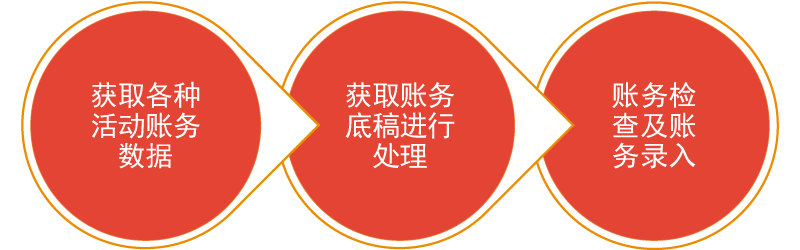 RPA流程自动化技术行业方案 财务机器人的革新应用